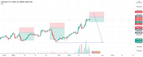 XAUUSD Going With Short For OANDA XAUUSD By MP Traders TradingView