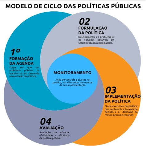 Modelo De Ciclo Das Políticas Públicas Download Scientific Diagram