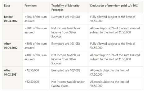 Ulip Unit Linked Insurance Plan Types Tax Benefits And Comparison