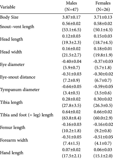 Summary Of Morphometric Variables Of Bokermanno­ Hyla Pseudopseudis