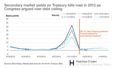 What Is The Federal Debt Ceiling