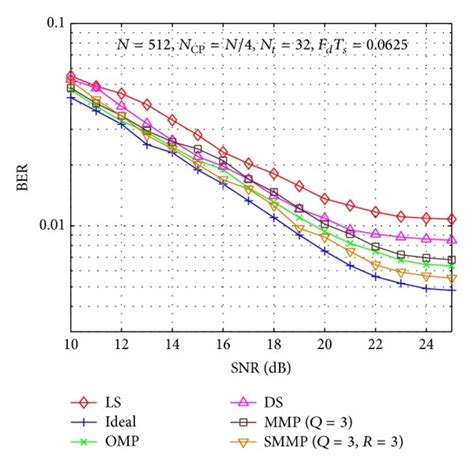 Ber Performance Of Varying Schemes For Time Variant Doubly Selective