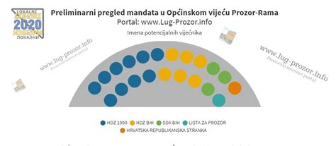 Pogledajte Preliminarni Pregled Mandata I Imena Potencijalnih Vije Nika