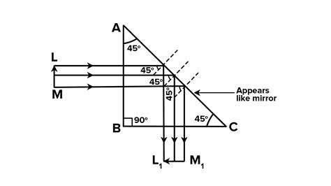 By Drawing A Neat Diagram Explain How A Totally Reflecting Prism Can Be Used To Turn Rays Of