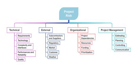 Risk Breakdown Structure Work Breakdown Structure Template Porn Sex