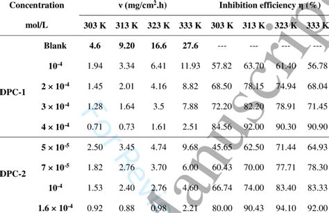 Corrosion Rate ν And Inhibition Efficiency Values η For Ms In The