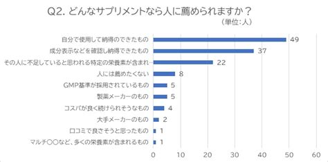 Nutriworks コラム アンケート調査結果vol 14「管理栄養士・栄養士のサプリメント事情」