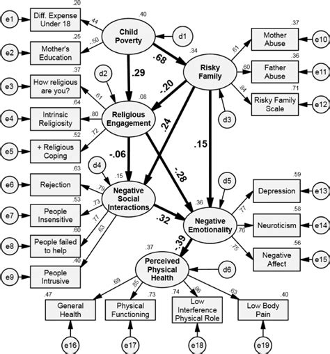 Final Causal Model On Full Sample N ϭ 6753 Standardized Regression