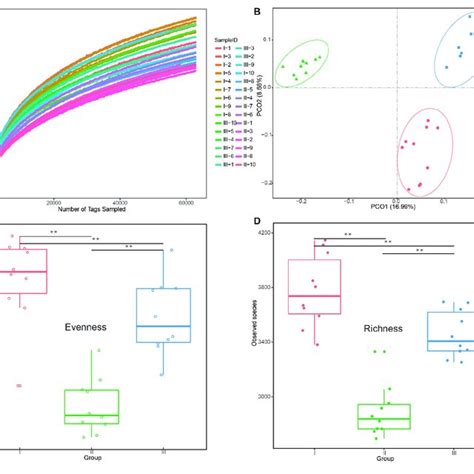 Differences In Bacterial Diversity And Richness Under Different Download Scientific Diagram