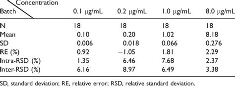 Intra Day And Inter Day Precision Of Voriconazole Measurement In Human