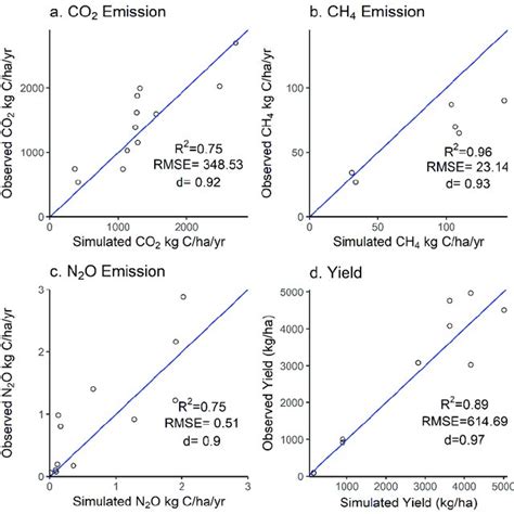 Observed and simulated seasonal (a) CO2, (b) CH4, and (c) N2O emissions ... 