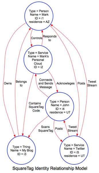 Squaretag Identity Relationship Diagram Discovering Identity