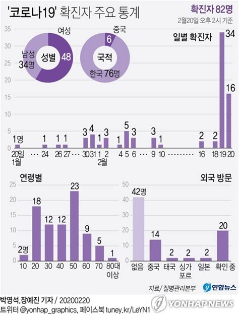 그래픽 코로나19 확진자 주요 통계 연합뉴스