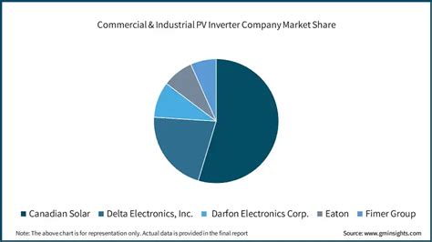 Commercial Industrial Pv Inverter Market Size Report