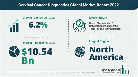 How Will The Cervical Cancer Diagnostics Market Grow In 2022 Latest