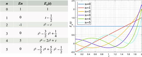 Euler Numbers And Euler Polynomial Download Scientific Diagram