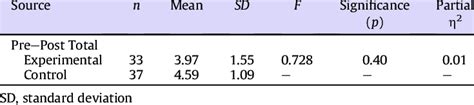 Analysis Of Covariance On Pre And Post Test Knowledge Quiz Download Table