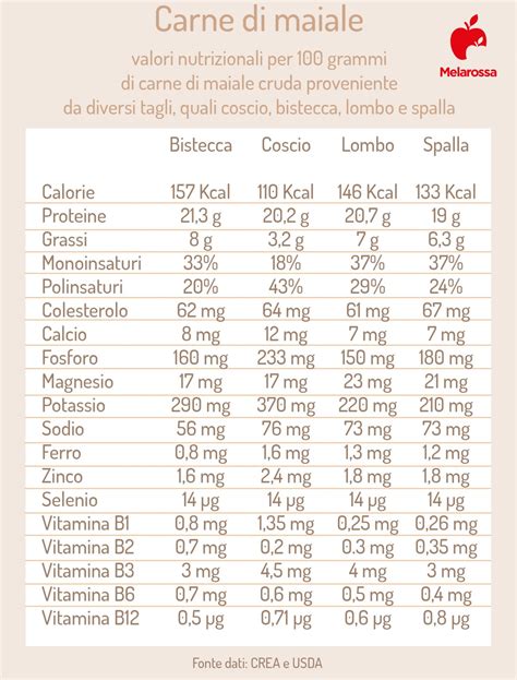 La Carne Di Maiale Valori Nutrizionali Benefici Come Cucinarla Ricette