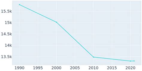 Connersville, Indiana Population History | 1990 - 2019