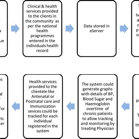 Integrated Health Information System for primary health care design ...