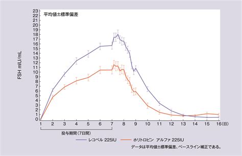 レコベルⓇ皮下注ペン 総合製品情報概要 薬物動態 フェリング・ファーマ株式会社