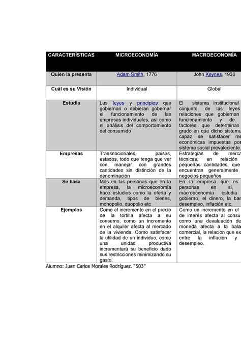 Cuadro Comparativo Microeconom A Y Macroecon Mica Caracter Sticas