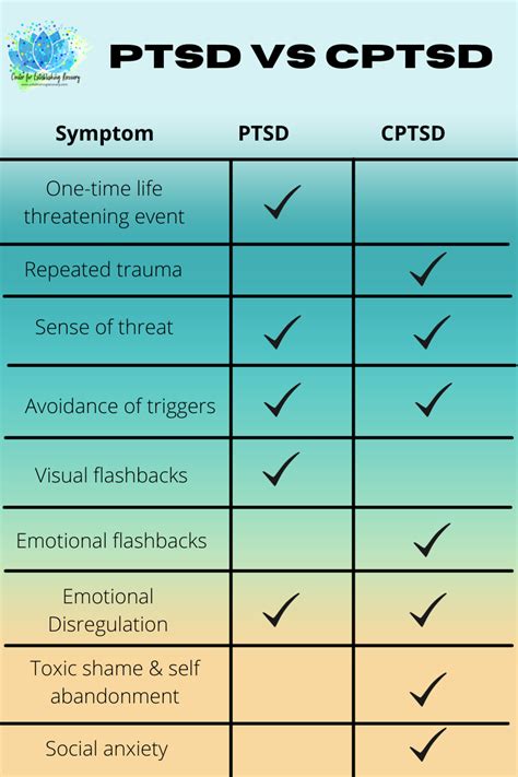 Ptsd Vs Cptsd What Are They And Whats The Difference — 43 Off