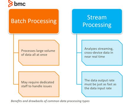 Batch Processing Os With Diagram Batch Processing Operating