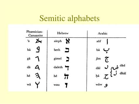 Semitic Alphabet Chart