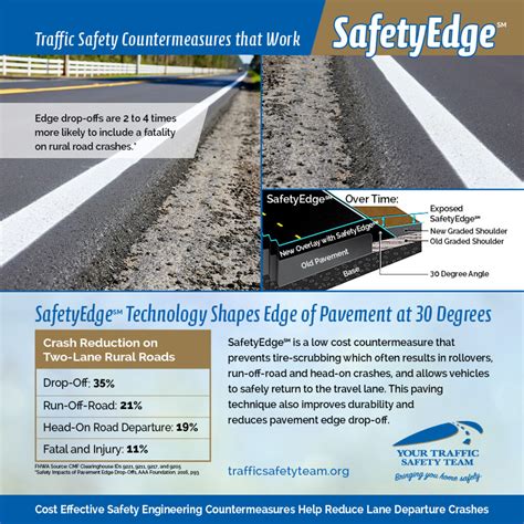 Lane Departure Countermeasures Jacksonville Fl Fdot D2 Ctst