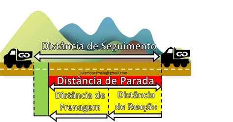 Distância De Seguimento Ou Distância De Segurança é Definida Como