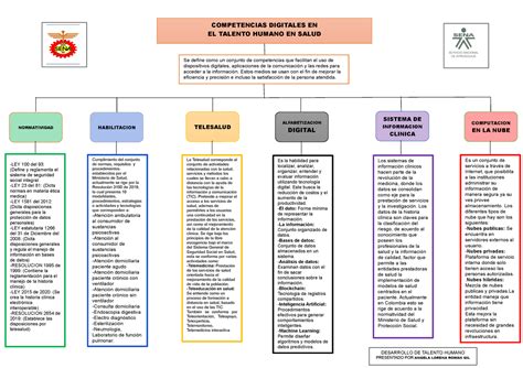 Mapa Conceptual Desarrollo De Competencias Digitales Desarrollo De