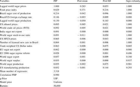 Bayesian model averaging coefficient results | Download Scientific Diagram