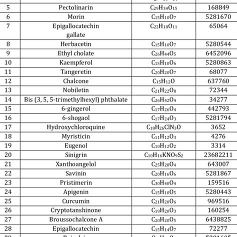 List of various phytochemicals used in this study with their molecular ...