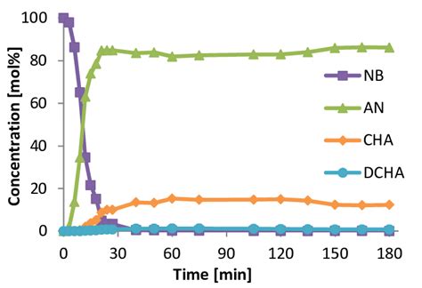 Figure S10 Time Concentration Diagram For The Hydrogenation Of