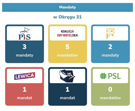 Łukasz Pawłowski on Twitter Minimalna różnica głosów w okręgu