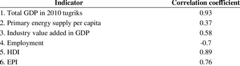 Correlation Analysis Results Source Compiled By The Authors