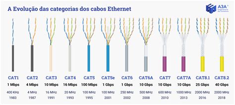 Tipos E Categorias De Cabos De Rede