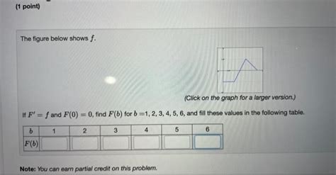 Solved The figure below shows f. (Click on the graph for a | Chegg.com 