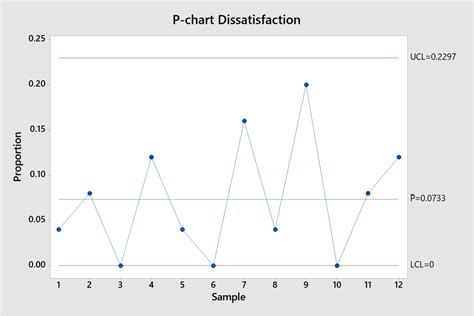 How To Create A P Chart In Minitab 18 Toughnickel