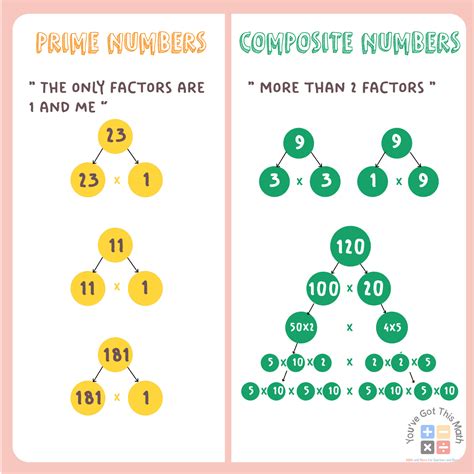 8 Free Prime And Composite Numbers Anchor Chart