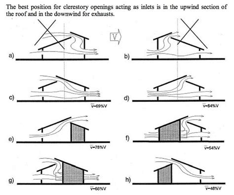 Pin By Dilay Cakir On Diagrams And Analysis In 2024 Passive Solar