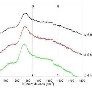 Espectroscopia Raman Das Amostras A B E C Tratadas Alumina E