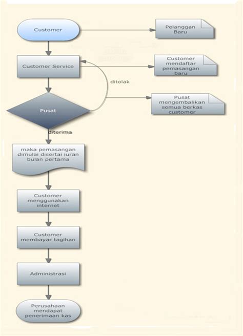 Dream Flowchart Siklus Akuntansi Keuangan