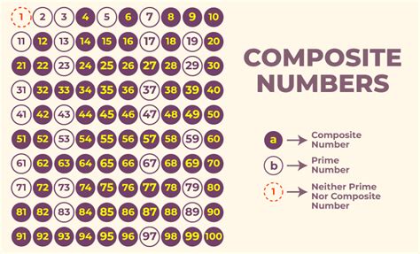 Composite Numbers Definition List Properties Types Examples