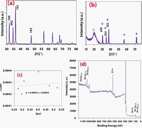 Highly Stable Ga Doped ZnO Polystyrene Nanocomposite Film With Narrow