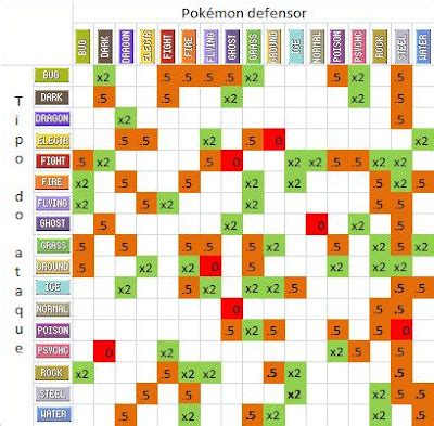 Pokemon Tipos E Fraquezas - Pokémon TamerBrasil: guia pokémon - Fraquezas e resistências