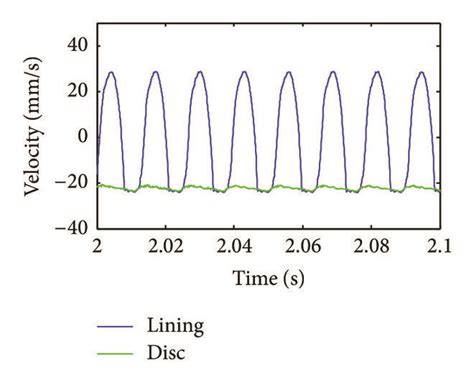 Time History Curves Of Tangential Velocity Of Disc And Lining