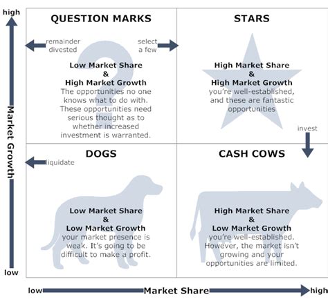 Bcg Matrix Overview Four Quadrants And Diagram 59 Off