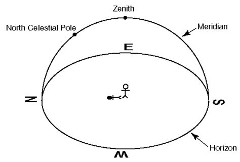 Zenith Definition | Foto Bugil Bokep 2017